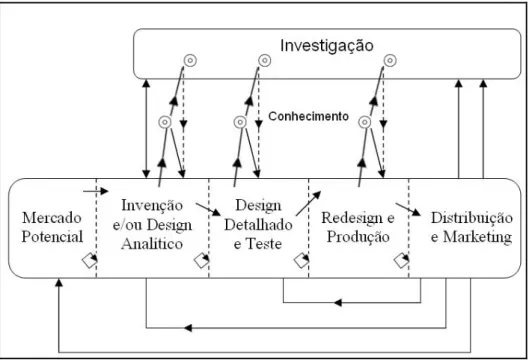Figura 3: O modelo interactivo de Kline e Rosenberg [fonte: Lança (2001: 39)] 