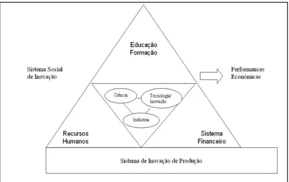 Figura 10: Os Sistemas Sociais de Inovação e Produção   [fonte: Amable, Barré e Boyer (1997: 127)] 