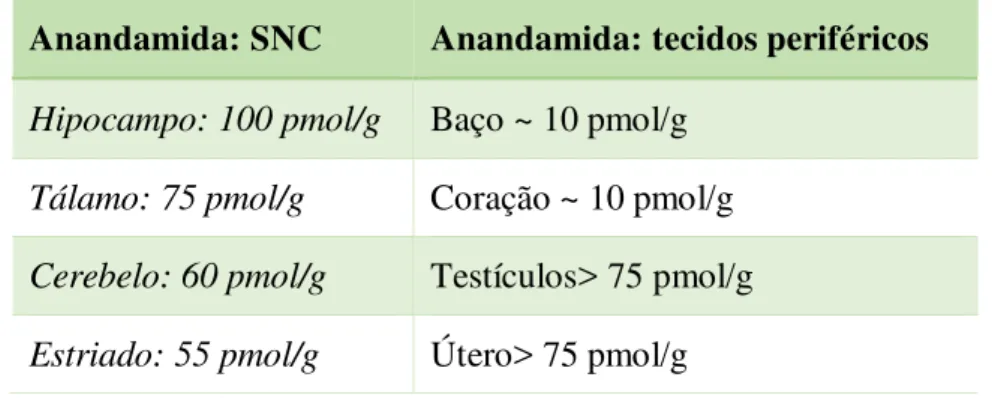 Tabela 2: Níveis de anandamida detectados em diferentes regiões na periferia e no SNC