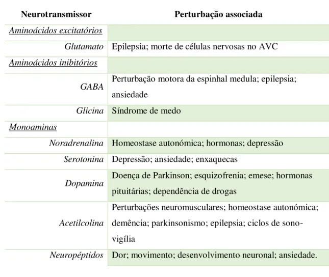 Tabela 3: Funções neurotransmissoras sob controlo canabinóide. 