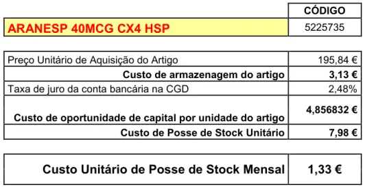 Tabela 12 – Custo Unitário de Posse de Stock Mensal do  ARANESP 40MCG CX4 HSP. 