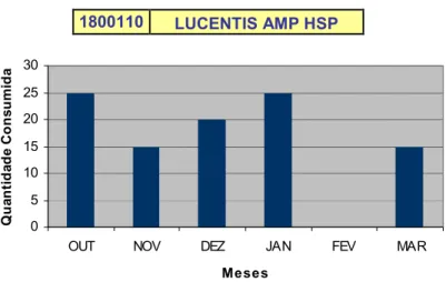 Gráfico 22 – Consumo nos últimos seis meses do LUCENTIS AMP HSP. 