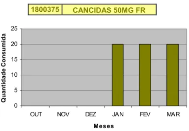 Gráfico 23 – Consumo nos últimos seis meses do CANCIDAS 50MG FR. 