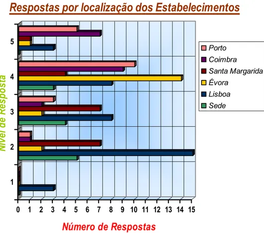 Gráfico 4 – Pontuação de cada hipótese de resposta por localização do estabelecimento