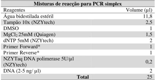 Tabela 3 - Volume de cada componente para preparação das misturas de reacção de PCR simplex
