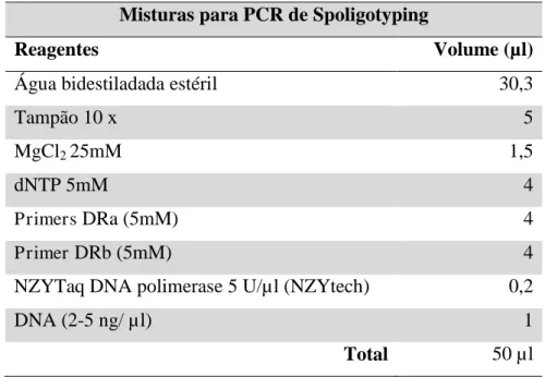 Tabela 5 - Volume de cada componente para preparação da mistura de PCR de Spoligotyping