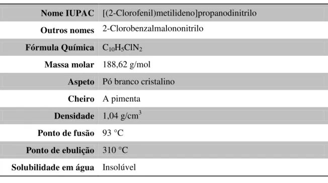 Tabela 4 – Características físico-químicas do CS 