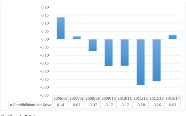 Gráfico 1. ROA. 