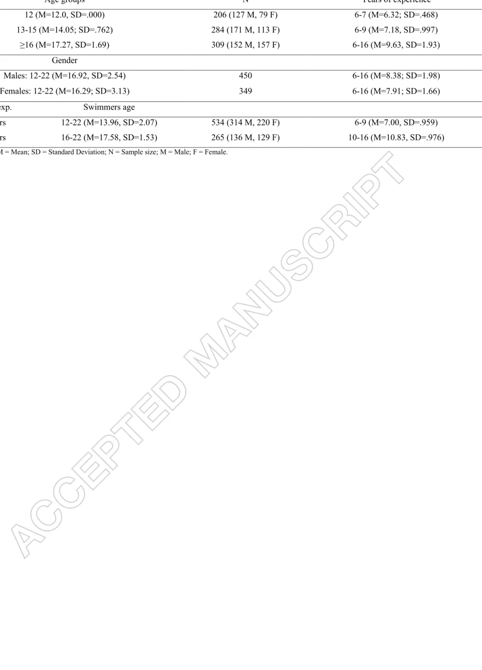 Table 1. Descriptive statistics of sample groups. 
