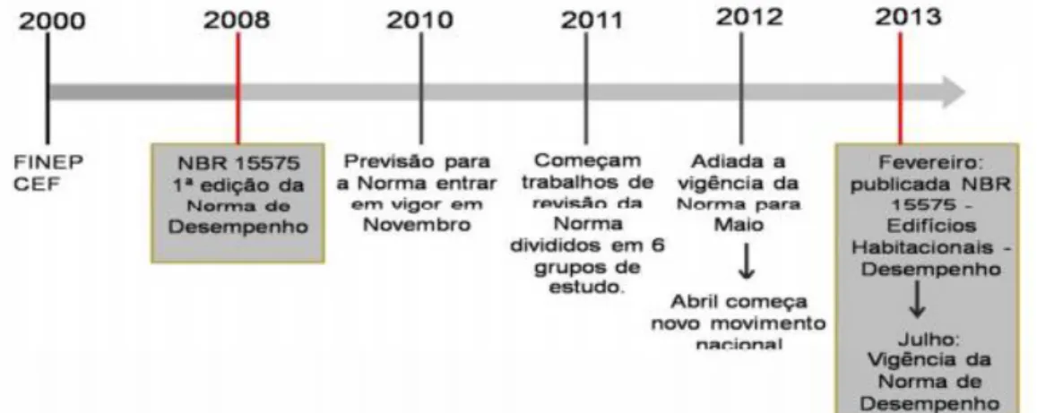 Figura 1 - Linha do tempo da NBR 15575 