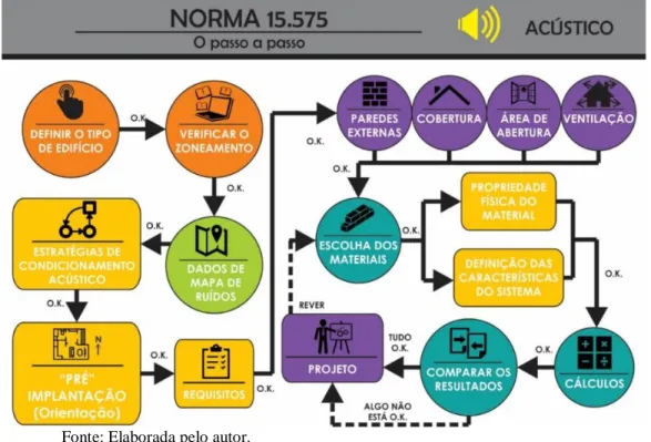 Figura 5 – Processo simplificado da avaliação do desempenho acústico de acordo com a  NBR 15575 