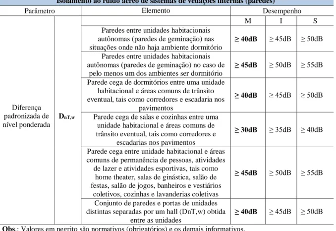 Tabela 11 - Isolamento ao ruído aéreo de sistemas de vedações internas 