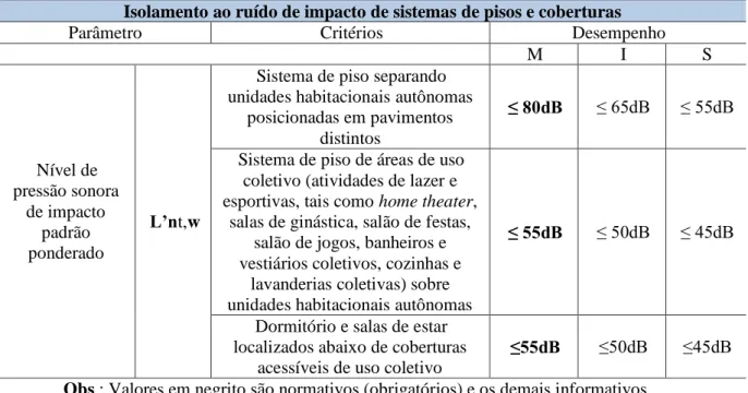 Tabela 13 – Isolamento ao ruído de impacto de sistemas de pisos e coberturas 
