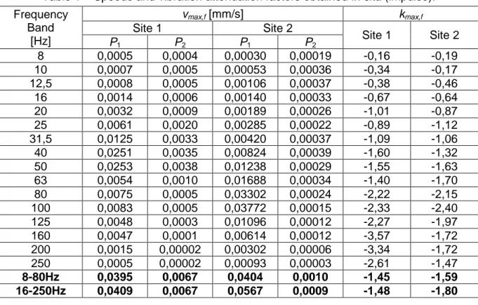 Table 1 – Speeds and vibration attenuation factors obtained in situ (impulse). 