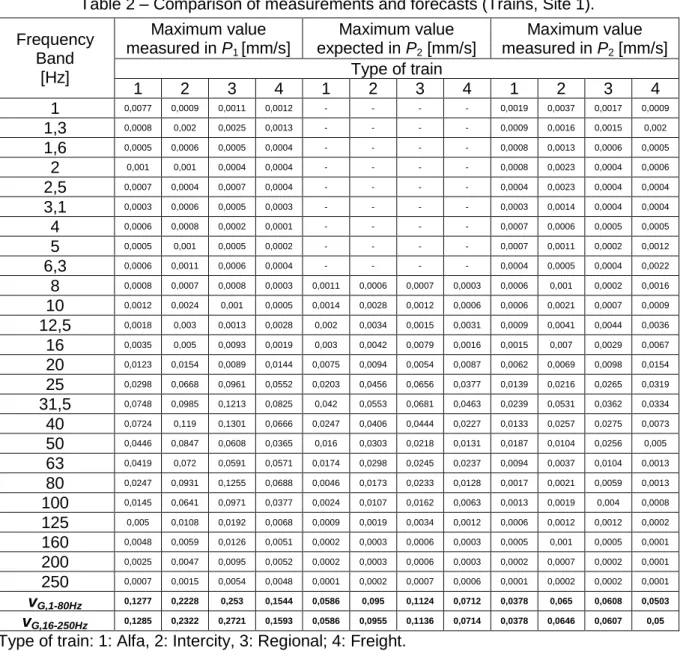 Table 2 – Comparison of measurements and forecasts (Trains, Site 1).  Frequency  Band  [Hz]  Maximum value measured in P1  [mm/s]  Maximum value expected in P2  [mm/s]  Maximum value measured in P2  [mm/s] Type of train  1  2  3  4  1  2  3  4  1  2  3  4 