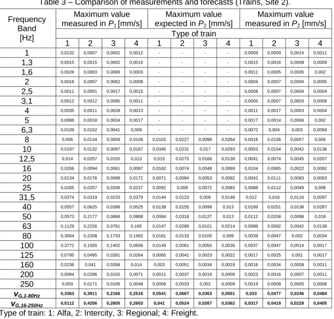 Table 3 – Comparison of measurements and forecasts (Trains, Site 2). 