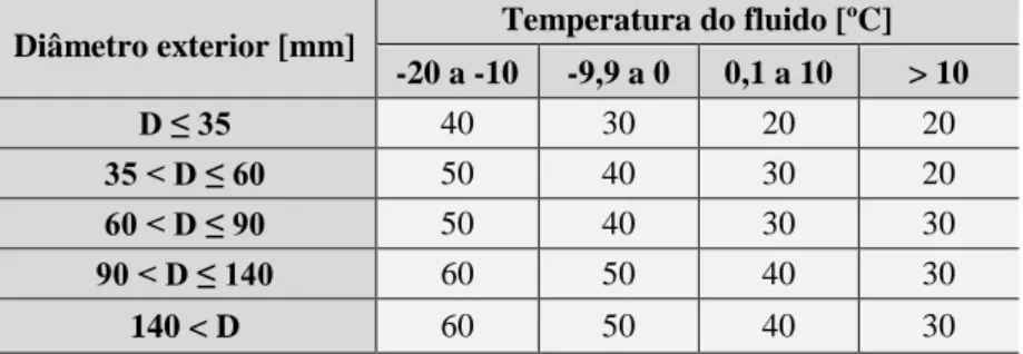 Tabela 2 - Espessuras mínimas de isolamento - fluído interior frio 