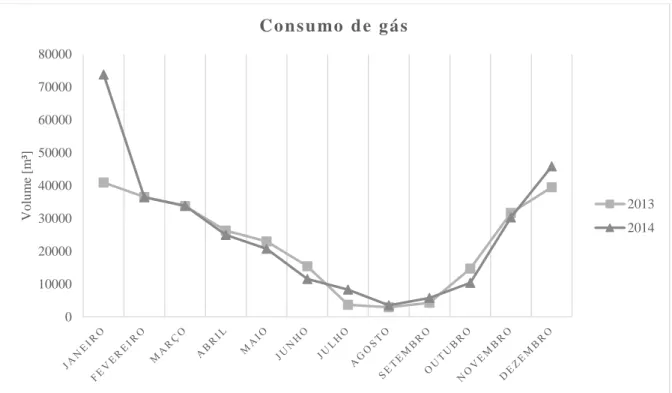 Figura 9 - Consumo de gás
