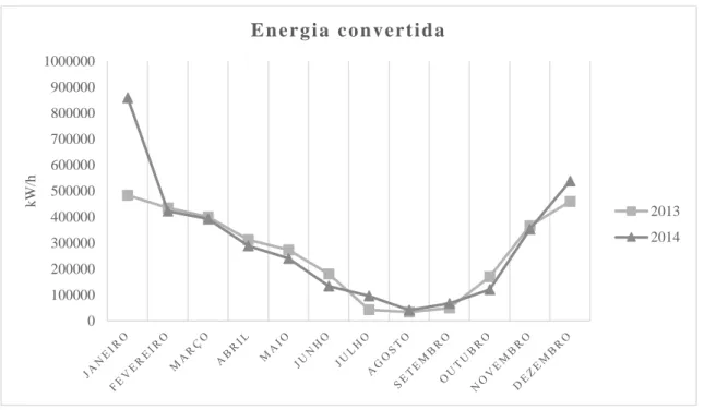 Figura 10 - Energia convertida para kW/h