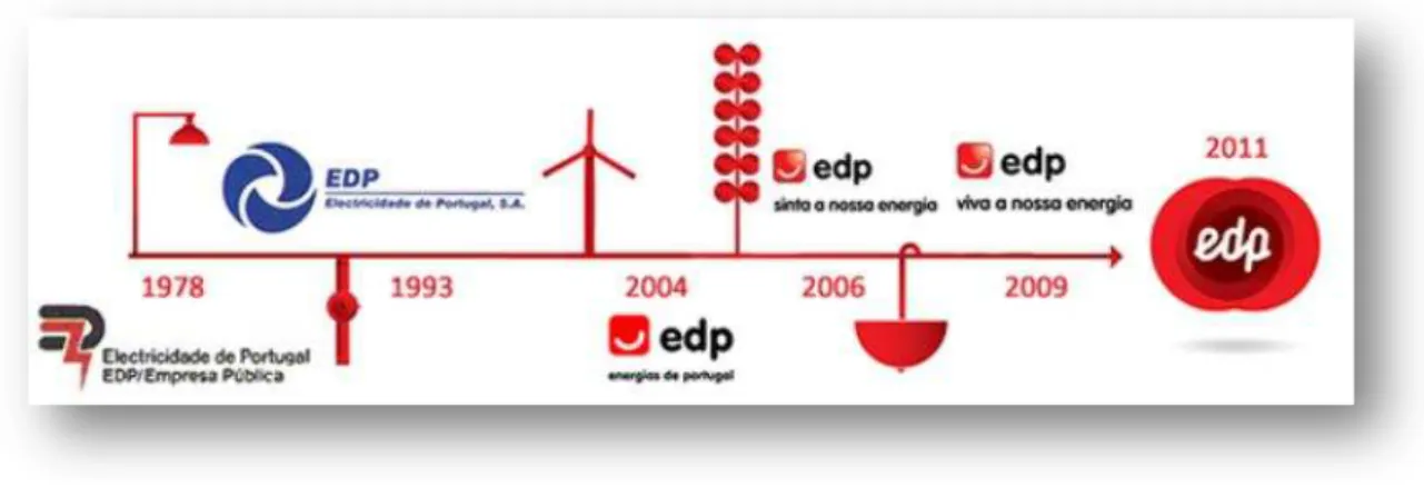 Figura 2.7  –  Mudança de marca da EDP ao longo do tempo [11]. 
