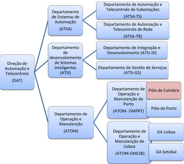 Figura 2.9  –  Estrutura Departamental da Direção de Automação e Telecontrolo [15]. 