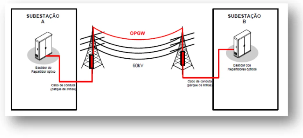 Figura 3.12  –  Posicionamento do cabo dielétrico de conduta numa linha de AT [24]. 