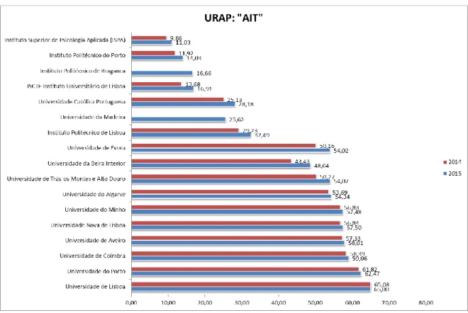 Gráfico 7: Scores de indicador “CIT” das universidades portuguesas no URAP World Ranking 