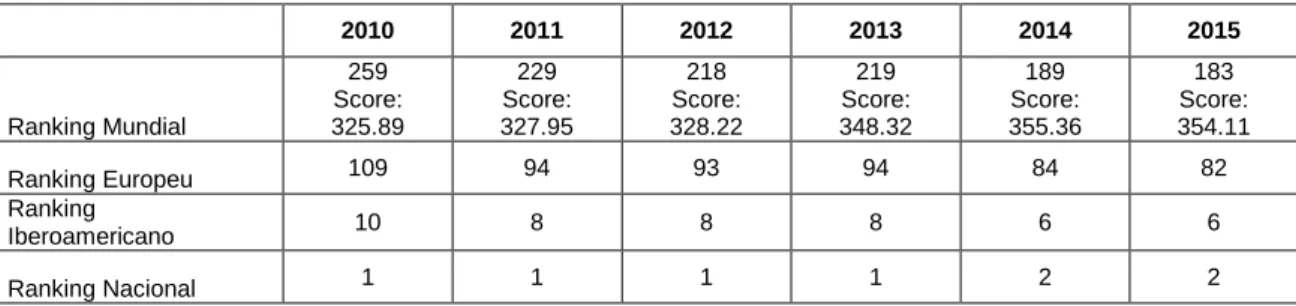 Gráfico 1: Scores da U.Porto no URAP World Ranking 