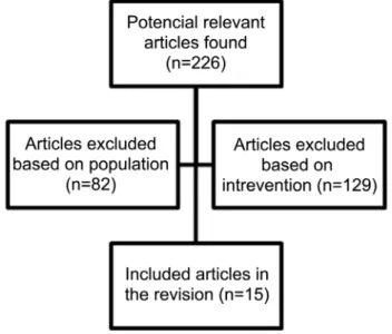 Table 1  synthetized the essential information of articles retrieved. For each  study the first author and year of publication are presented, the type of  interven-tion performed and durainterven-tion, the total number and age of the participants,  eval-ua