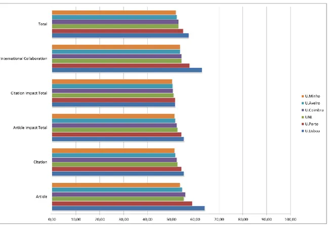 Gráfico 9: Scores das universidades portuguesas no URAP Information &amp; Computing Sciences Ranking 2014/15 