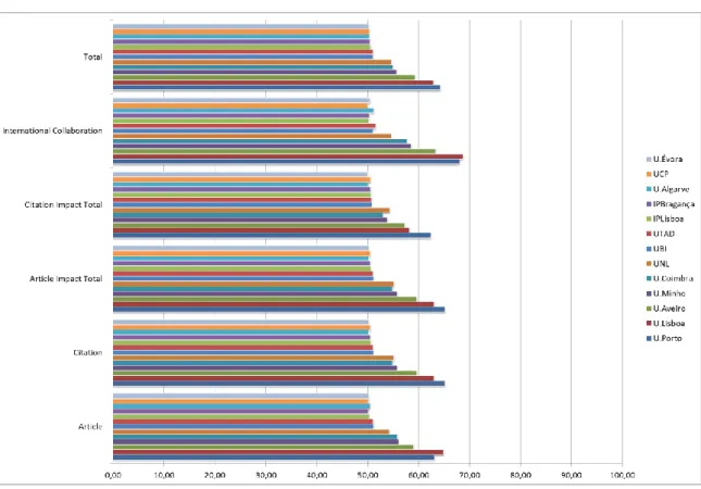 Gráfico 10: Scores das instituições de ensino superior portuguesas no URAP Engineering Ranking 2014/15 