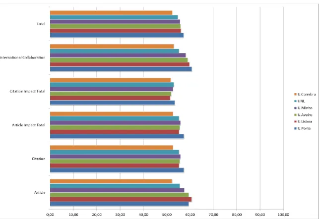 Gráfico 11: Scores das universidades portuguesas no URAP Technology Ranking 2014/15 