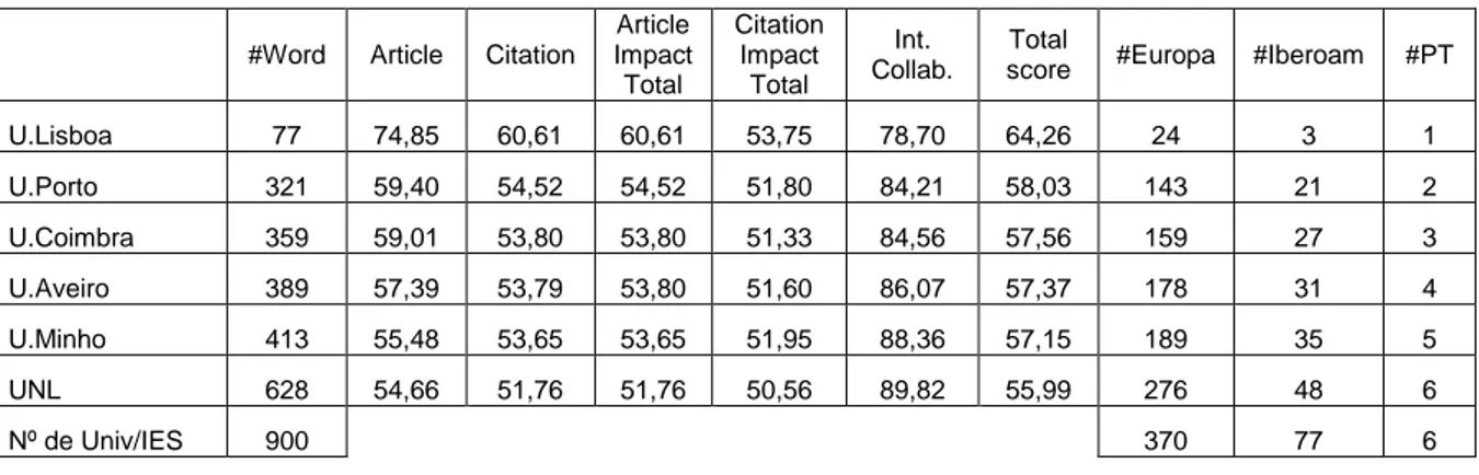 Tabela 2: Posições e scores das universidades portuguesas no URAP Mathematical Sciences Ranking 2014/15 