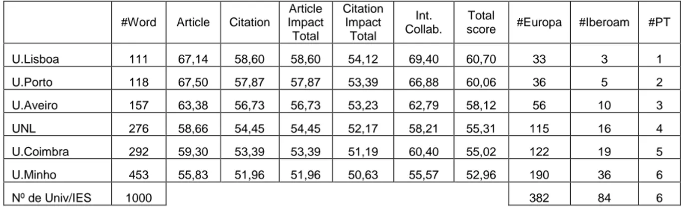 Tabela 4: Posições e scores das universidades portuguesas no URAP Chemical Sciences Ranking 2014/15 