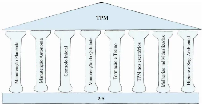 Figura 2.13 - Os oito pilares do TPM 