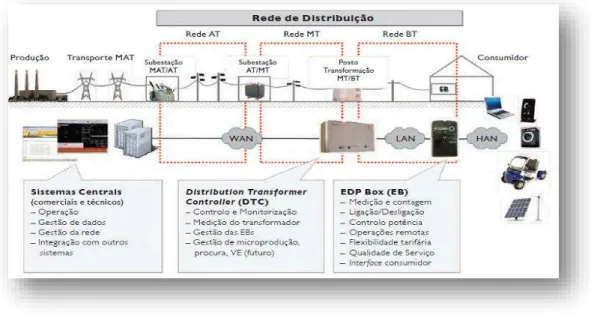 Figura 1.1 - Exemplo da Rede de Distribuição com o conceito de SmartGrids [1] 