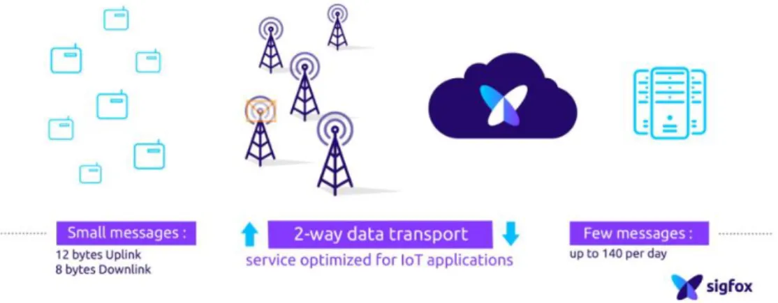 Figura 2.8: Funcionamento de uma rede Sigfox. 