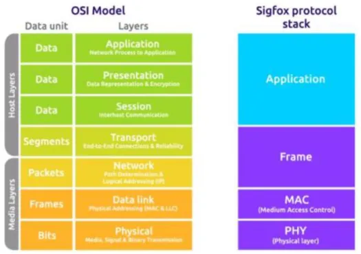 Figura 2.9: Pilha protocolar Sigfox. 