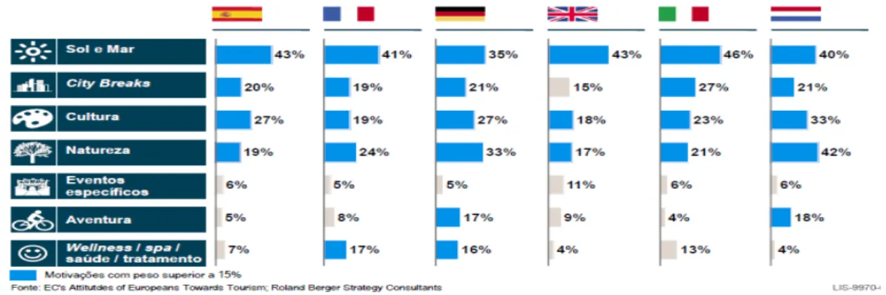 Figura 6- Principais motivações de viagem por mercado emissor (Europa) [2012; máximo de 3 respostas; %], PETRL  2015-2019 