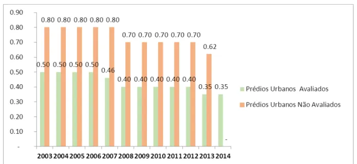 Gráfico 1: Variação da taxa de IMI 