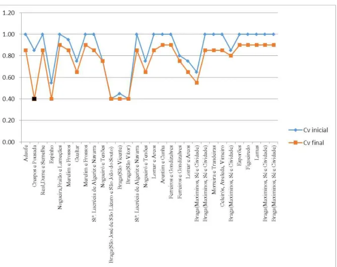 Gráfico 8: Variação do Coeficiente de Vetustez 