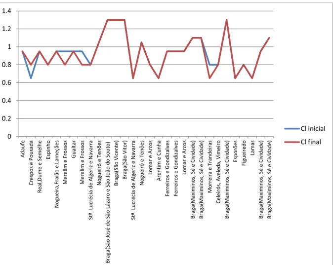Gráfico 9: Variação do Coeficiente de Localização 