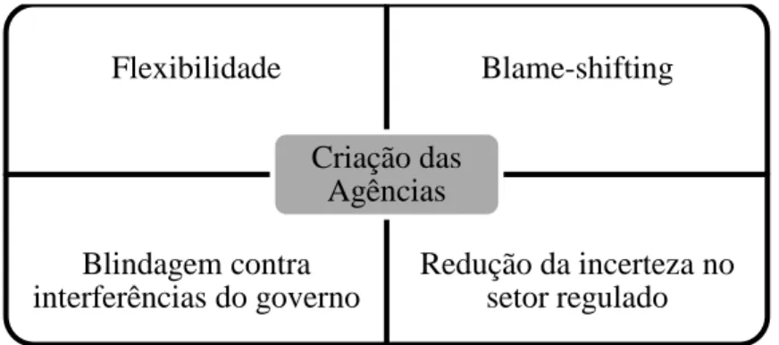 Figura 1 – Motivos para criação de agências reguladoras  Fonte: Elaborado pelo autor. 