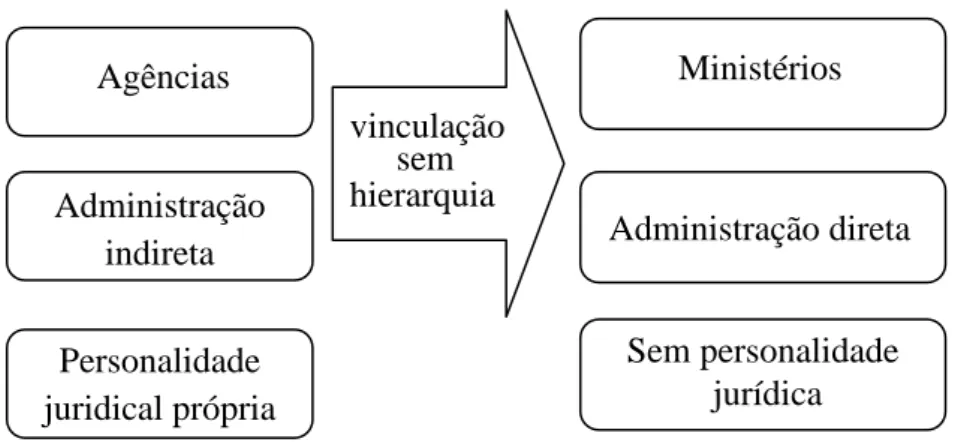 Figura 2 – Estrutura de vinculação  Fonte: Elaborado pelo autor. 