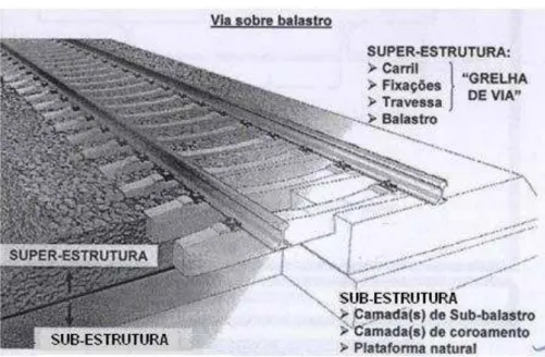Fig. 5 – Esquema Secção Transversal Via Balastrada [6] 