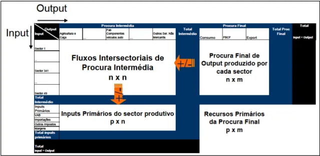 Ilustração nº 9: Modelo de Matriz Input output  Fonte: Costa, T. (2005) 