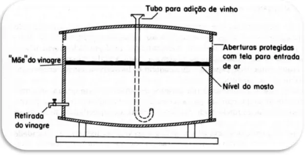 Figura 4 - Recipiente usado no processo de Orléans para a produção de vinagre 