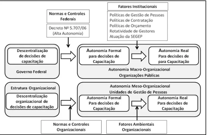 Figura  11:  Processo  de  formação  da  autonomia  de  unidades  de  gestão  de  pessoas  e  interferência  de  fatores institucionais