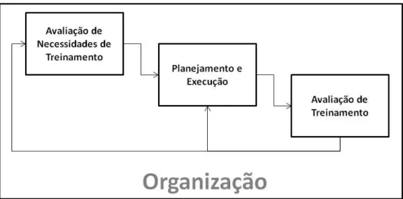 Figura 1: Sistema de Treinamento. Fonte: Borges-Andrade e Abbad (1996) 