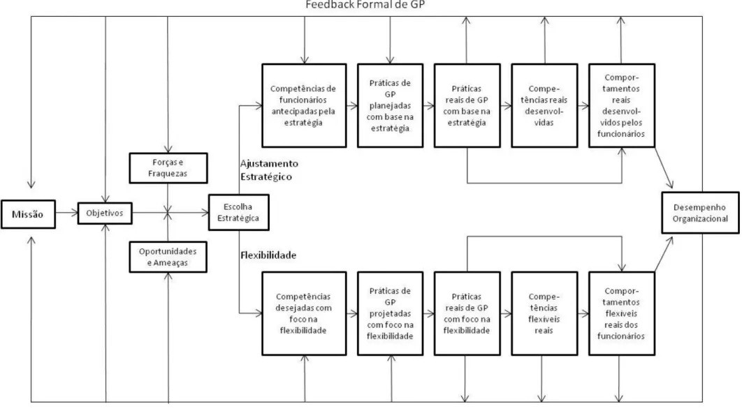 Figura 5: Modelo estratégico de alinhamento e flexibilidade de gestão de pessoas. Fonte: Adaptado de Wright e Snell (1998) 